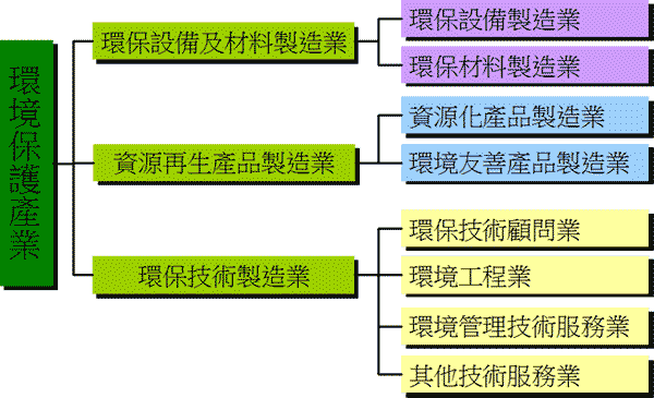 工業局「環境保護服務業」之分類