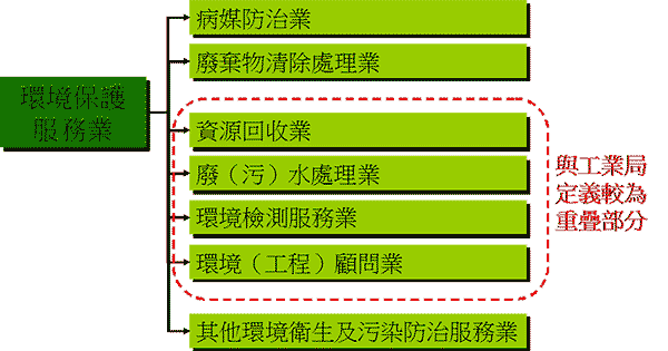 環保署「環境保護服務業」之分類