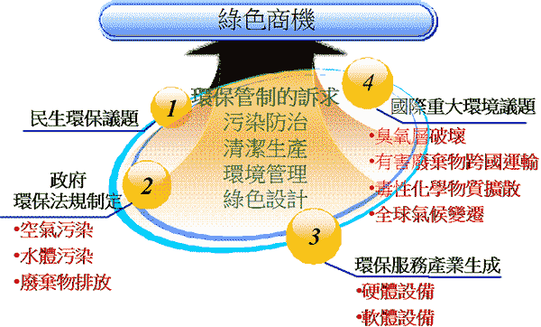 「環保產業」範疇及其內外因素的互動