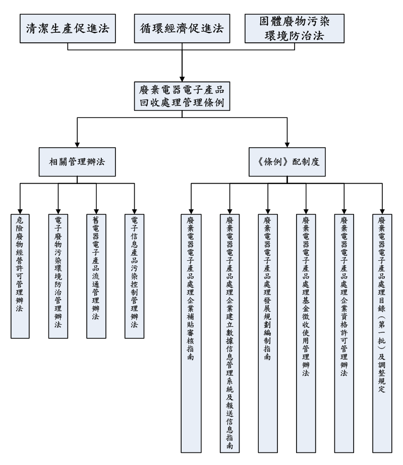 廢棄電子電器產品回收處理管理體系