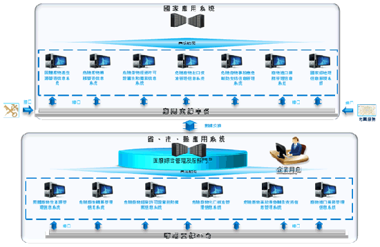 中國大陸全國固體廢物管理資訊系統