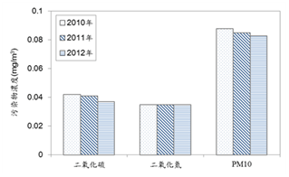 中國大陸環保重點城市大氣污染物年平均濃度變化