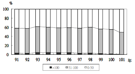 2002至2012年臺灣空氣污染指標分布變化