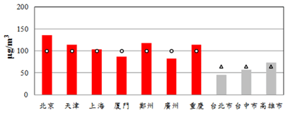 2010年中國大陸七大重點城市與臺灣三大都會區PM10年平均濃度