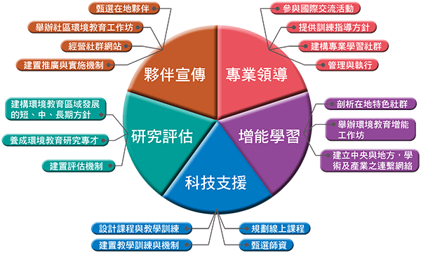 環境教育區域中心之工作內涵與項目