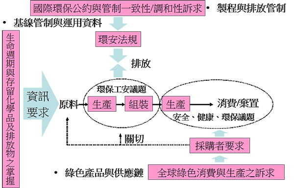 21世紀產業面臨的全球環保議題與壓力