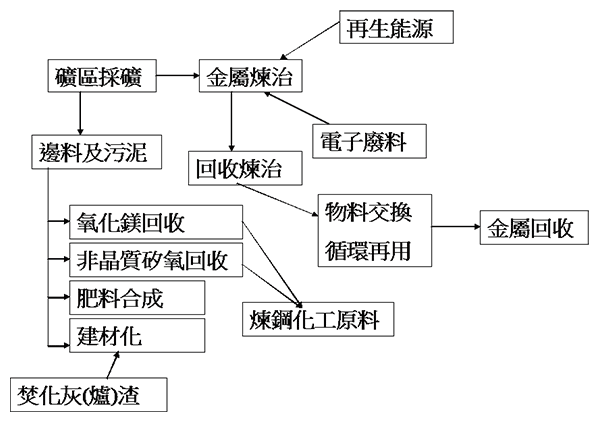 生態化工業鍊(冶金)