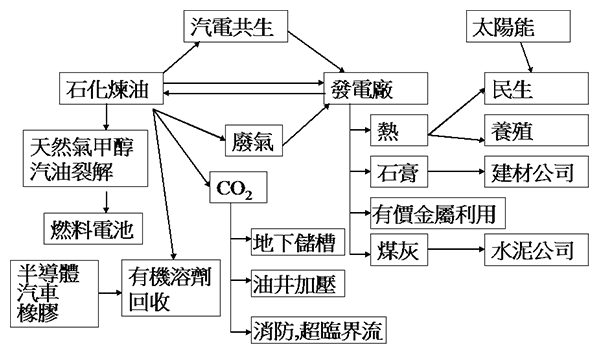 生態化工業園區鏈(石化)