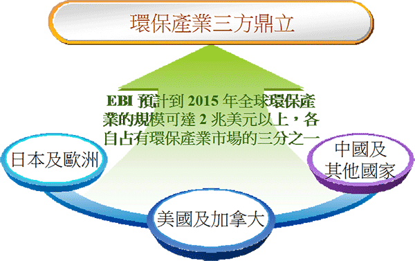 全球環保服務業的未來展望與機會