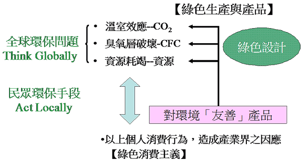 全球永續消費與生產的趨勢