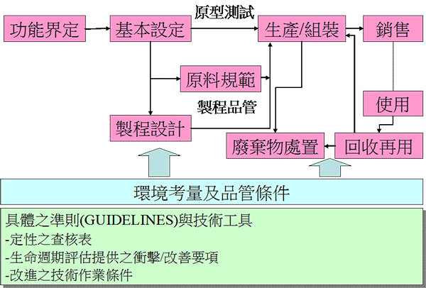 綠色設計準則與技術工具對產品之支援