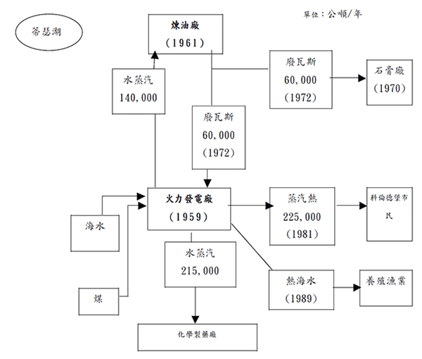 科倫德堡產業共生質能交換架構