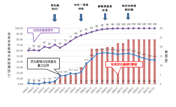 圖1臺灣垃圾焚化處理與焚化廠建廠趨勢