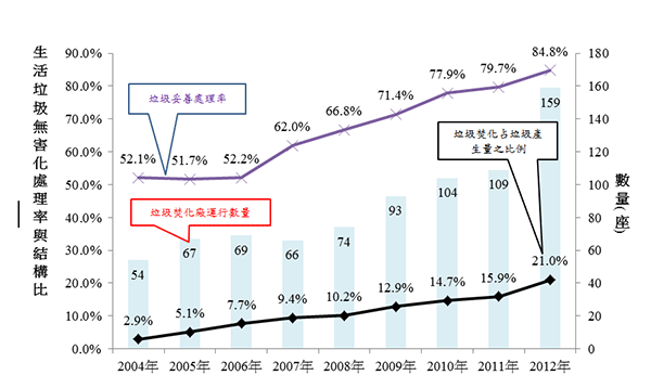 圖2中國大陸垃圾焚化處理與焚化廠建廠趨勢