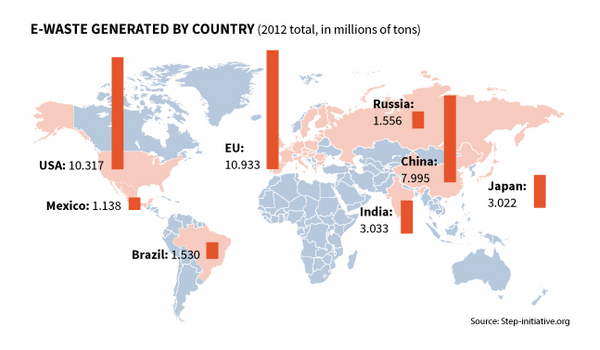 圖1　西元2012年全球主要國家電子廢棄物產生量