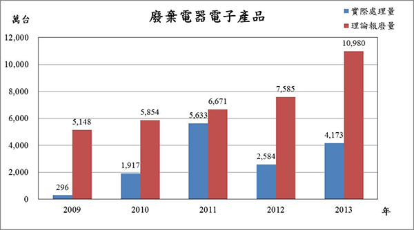圖2 廢棄電器電子產品實際處理量與理論報廢量