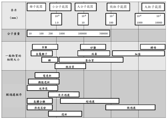 圖3 薄膜程序之應用領域