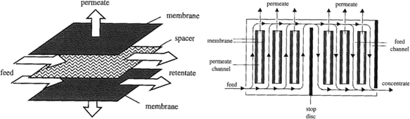 圖4 板框式膜組及其流通方式示意圖