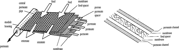 圖5 螺旋捲式膜組及其流通方式示意圖