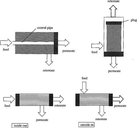 圖7 中空纖維膜及其流通方式示意圖