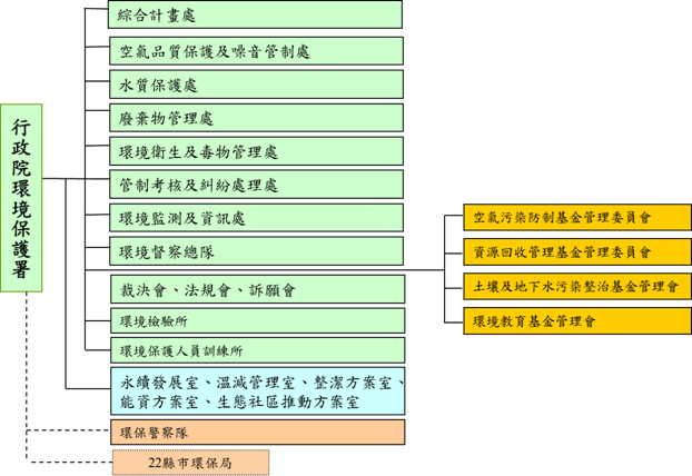 圖1 臺灣環境保護管理體系