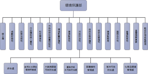 圖2 中國大陸環境保護管理體系
