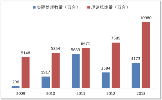 圖5 廢棄電器電子產品處理量和理論報廢量