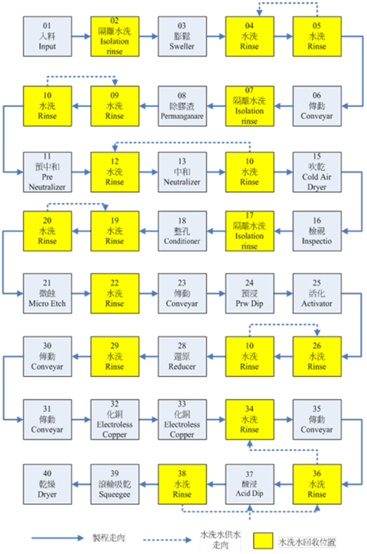 圖二 除膠渣化學銅水平設備之處理流程及相關清洗水位置圖