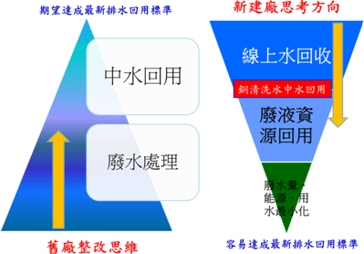 圖四 PCB產業舊廠與新廠水回收理念之建議