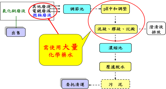 圖五、印刷線路板產業目前廢水處理方式