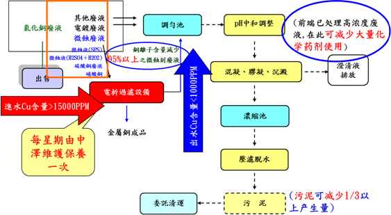 圖六 印刷線路板產業廢水處理加入銅離子回收系統後流程