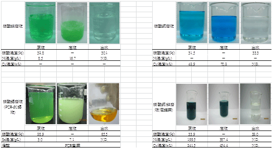 圖八 硝酸回收設備其回收前後硝酸與重金屬濃度之比較