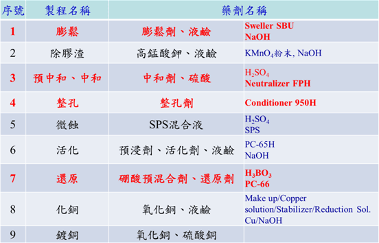表三 PCB產業設備製程化學品一覽表