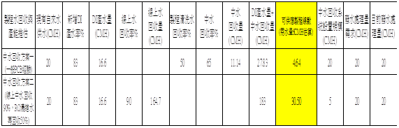 表四 自來水量供應不變下,中水回收與線上水回收對設置產線之影響