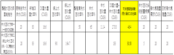 表四　自來水量供應不變下，中水回收與線上水回收對設置產線之影響