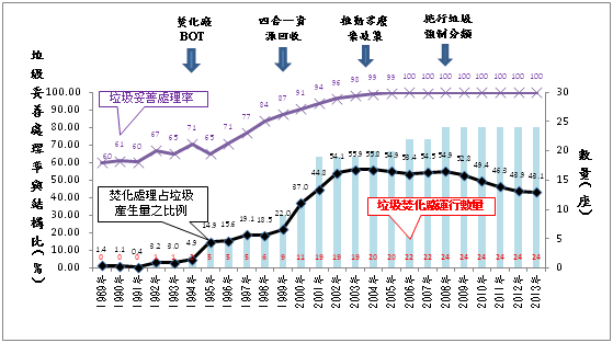 圖一、臺灣垃圾焚化處理與焚化廠建廠趨勢(資料來源:行政院環保署)