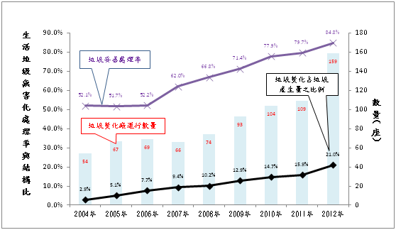 圖二、中國大陸垃圾焚化處理與焚化廠建廠趨勢(資料來源：中國固廢網，中國大陸國家統計局)