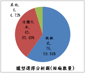 圖三、中國大陸爐床系統選擇分析圖