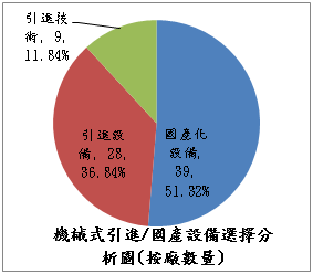 圖四、中國大陸機械式系統選用技術分析圖