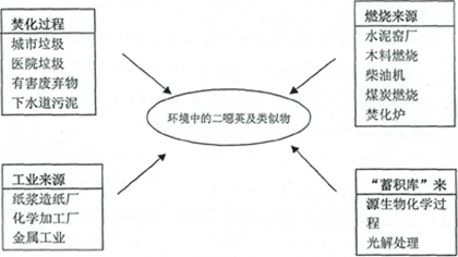 圖0-1 戴奧辛物質產生來源