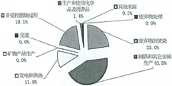 圖 0-3 中國大陸戴奧辛殘渣排放分布