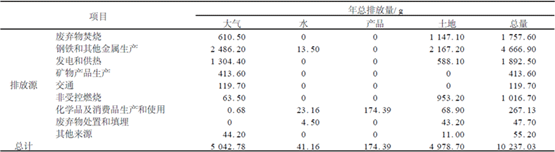 表 0-1 2004年為基準年的中國大陸戴奧辛排放清單