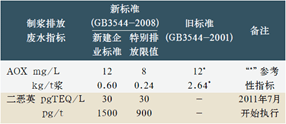 表0-2 制漿造紙水污染物新標準和舊標準POPs指標對比