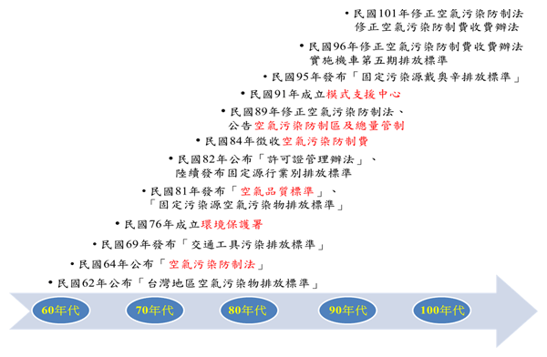 圖一、臺灣推動空氣品質管理制度歷程