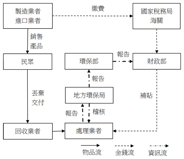 圖一、中國大陸回收處理體系運作架構