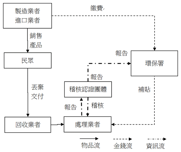 圖二、臺灣回收處理體系運作架構
