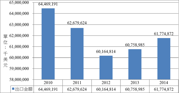 2010-2014年綠色產業清單整體出口情形