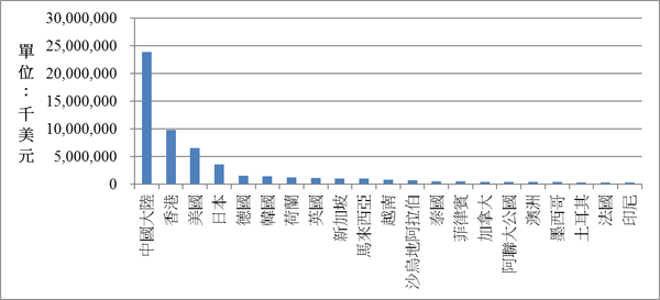 2014年綠色產業清單商品前20大出口市場排名